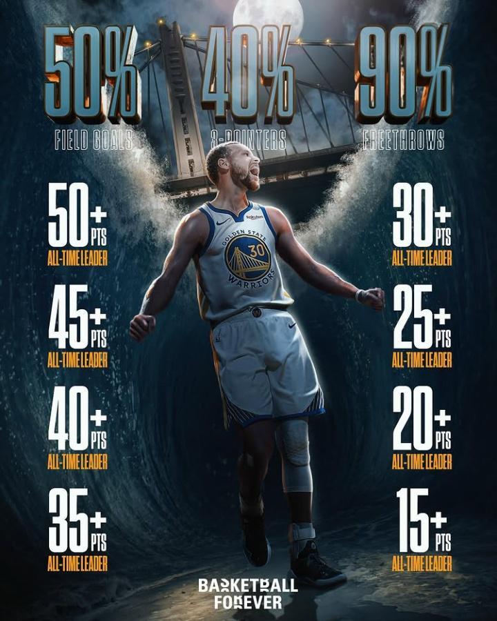 180俱乐部天花板！美媒晒库里高效得分历史纪录